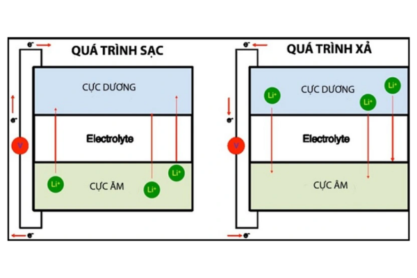 Quy trình sạc xả