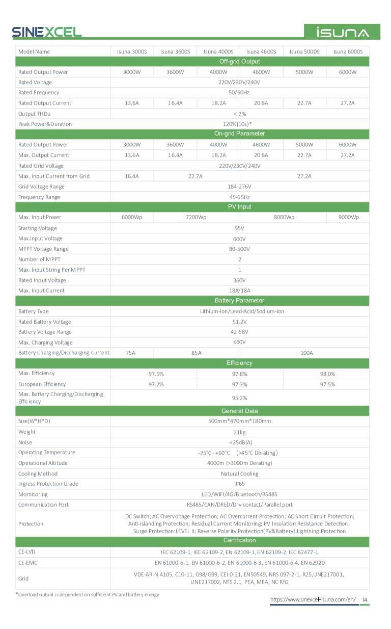 Datasheet sản phẩm biến tần hoà lưới Sinexcel