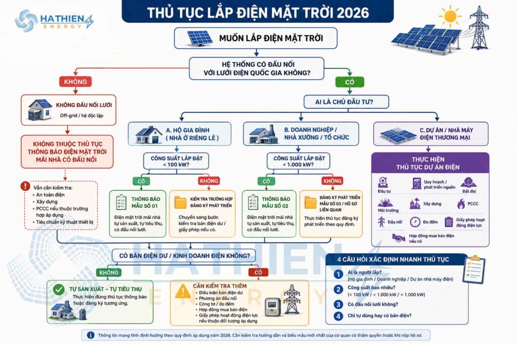 Quy trình thông báo lắp điện mặt trời mọi trường hợp