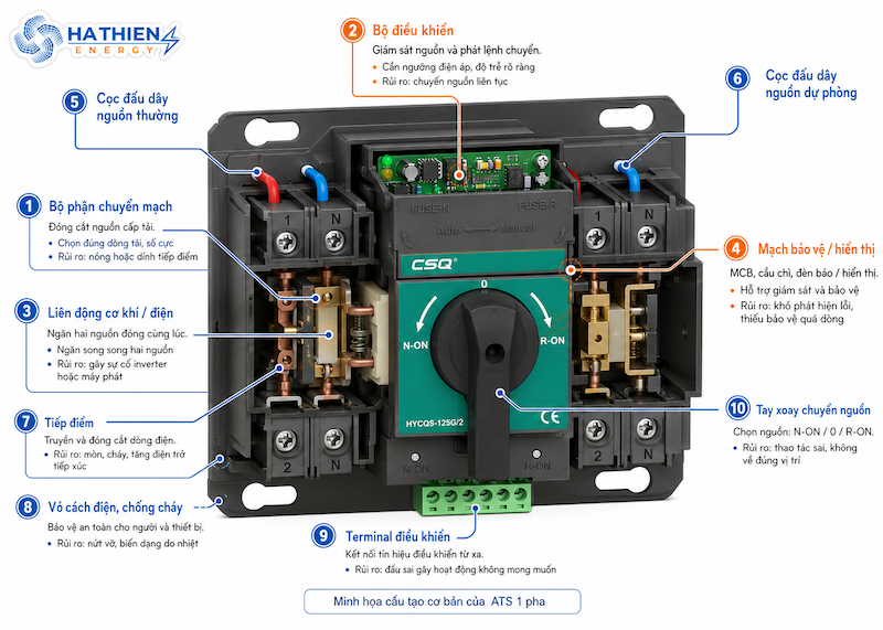 4 bộ phận chính của ATS 1 pha