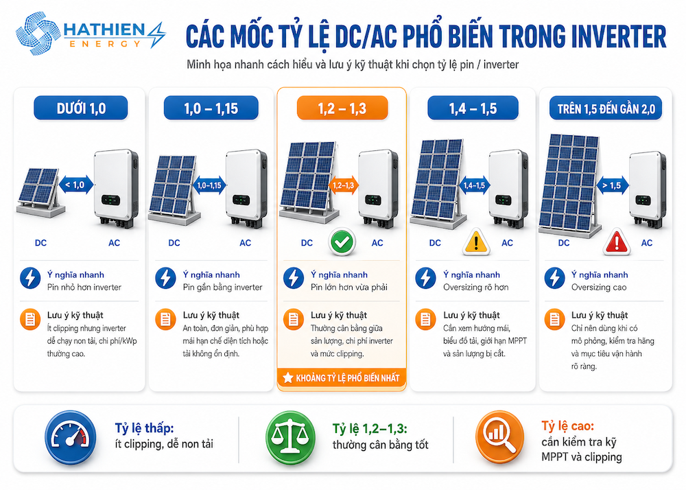 Các mốc tỷ lệ DC-AC nên biết trước khi thiết kế