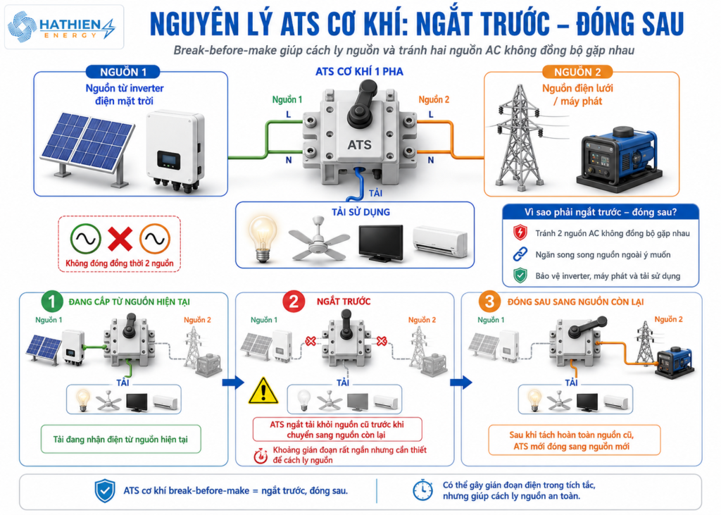 Cơ chế break-before-make của ATS 1 pha