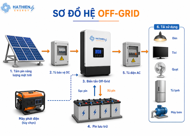Hệ off-grid giúp bạn vận hành độc lập