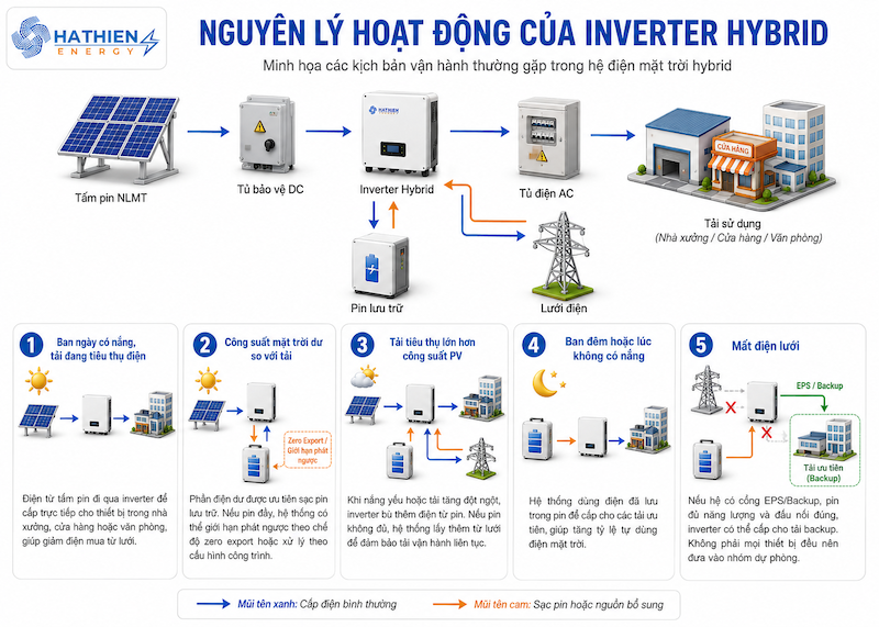 Nguyên lý hoạt động của inverter hybrid