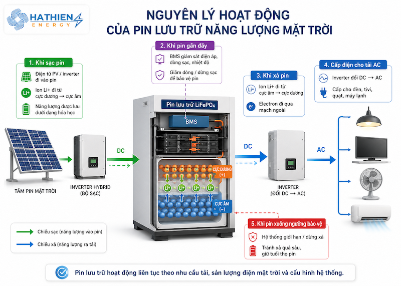 Nguyên lý sạc và xả của pin LiFePO4