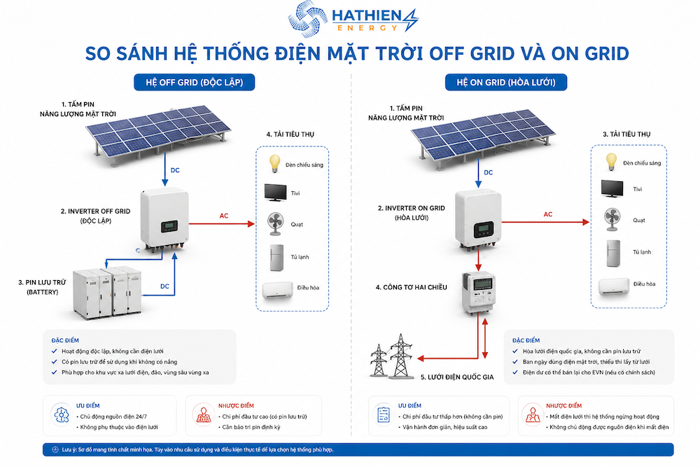 So sánh hệ hybrid và off-grid khi cần lưu trữ hoặc vận hành độc lập