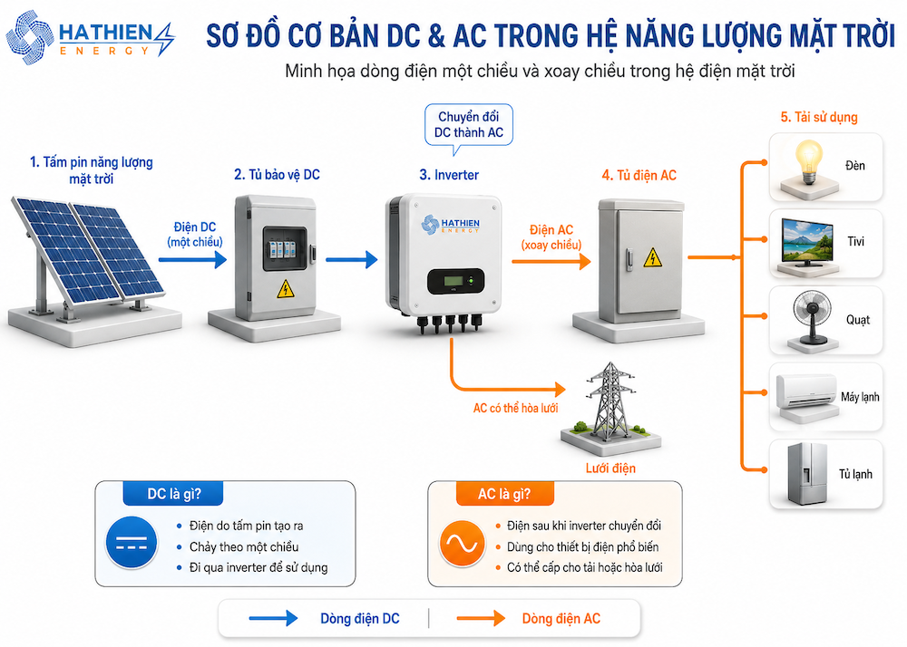 DC/AC trong hệ thống điện mặt trời