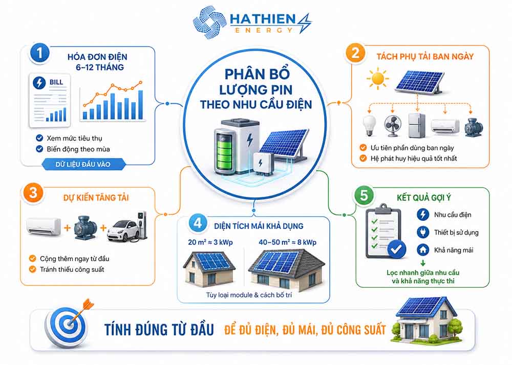 Công suất pin phụ thuộc vào các yếu tố như hóa đơn, diện tích mái, thiết bị tải
