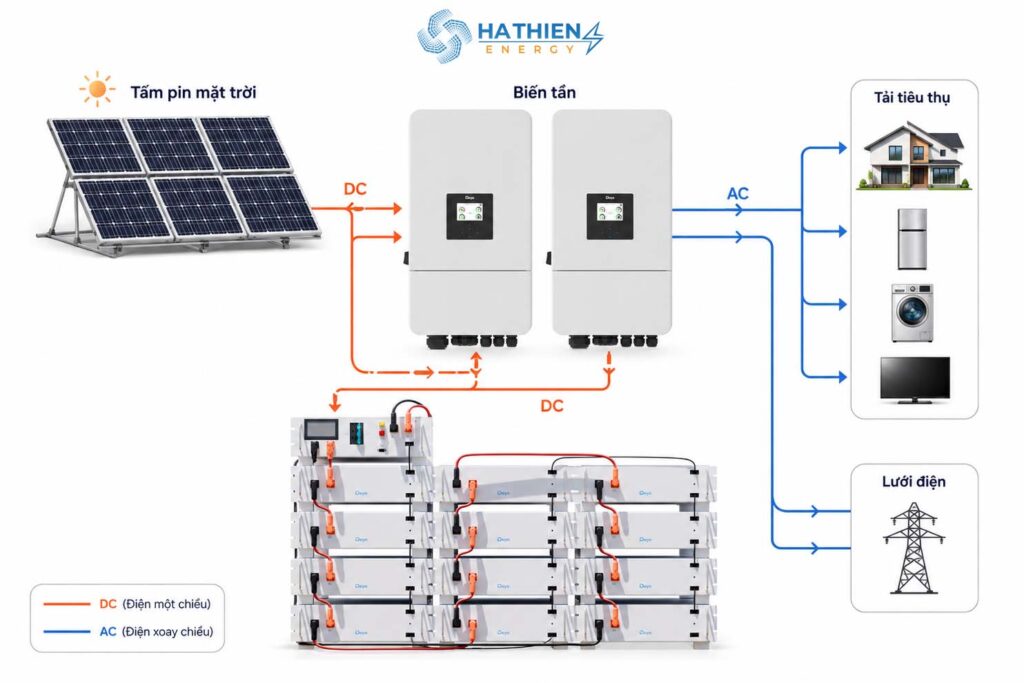 Inverter Deye 3 pha với 2 biến tầng áp cao và pin lưu trữ nhiểu modul